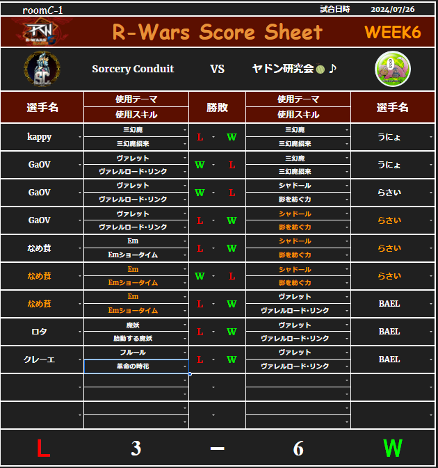 SorceryConduit's tweet photo. Week6 VSヤドン研究会
GaOVのgodなプレイで反撃しなめ茸が続くも敗戦となりました。
引き続き頑張っていきます。
配信のけんと課長さん ありがとうございました。
Kappyさんは記憶から消し去ります https://t.co/iumzIDOrgs