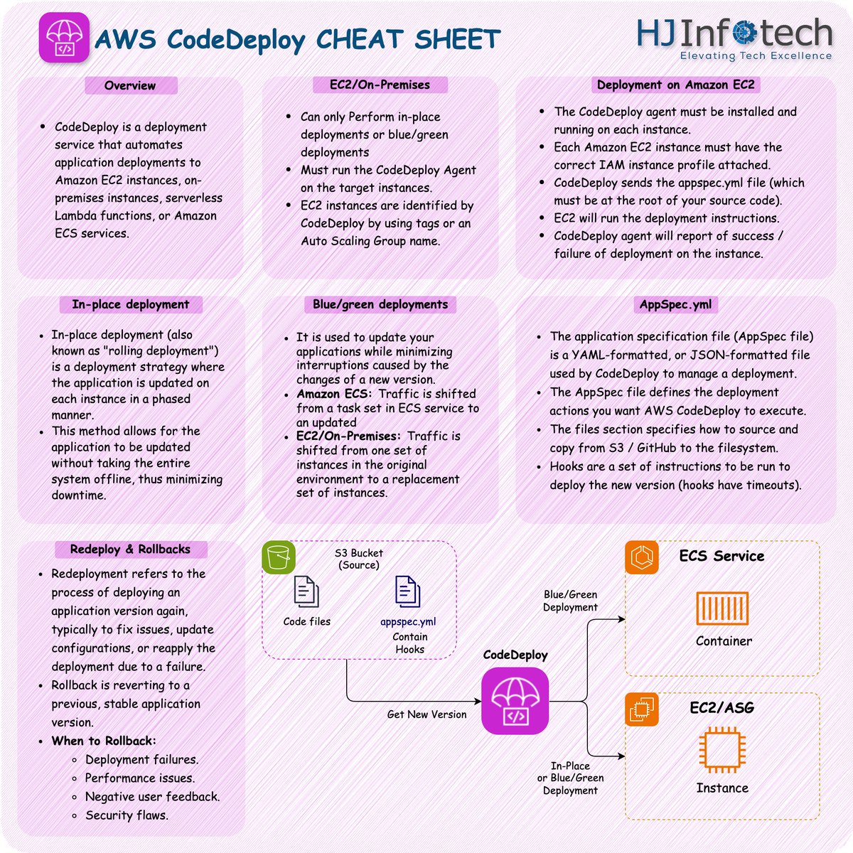 hjinfotech's tweet image. AWS DevOps Part3: Code Deploy

Learn AWS DevOps with are All-in-One Cheat Sheets!

#aws #awsdevops #codedeploy #devops #cloud #hjinfotech