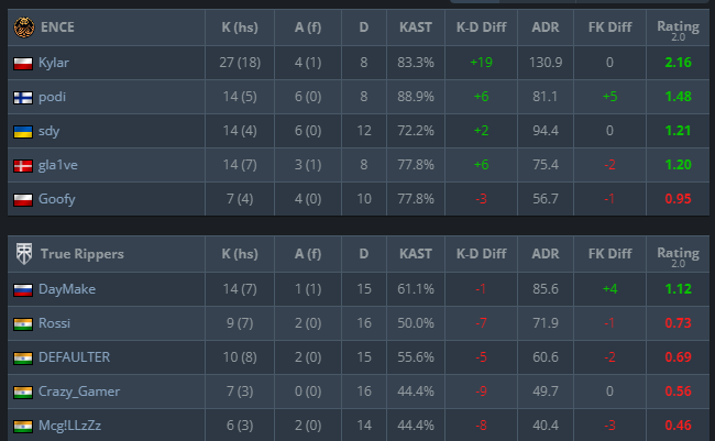 kylar dzisiaj lekko poddusił oponentów, widać że to lubi