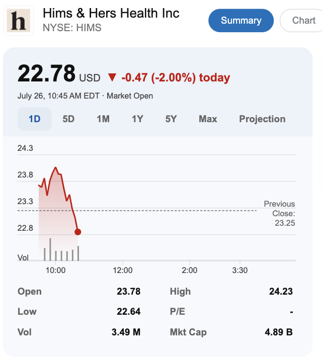 Perry50She3953's tweet photo. $HIMS closes at $15.68 +7.18% after posting strong Q1 results!

Also, $AAPL sees a modest rise of 1.25%, while $TSLA dips 0.89%

Nasdaq: $LOBO-2.27% strengthens its Brazilian ties, with Zacks projecting a rise to $5.
Exciting times ahead!

#NasdaqLOBO #TemptationIsland #Paris2024 https://t.co/KDxZdqyHPF