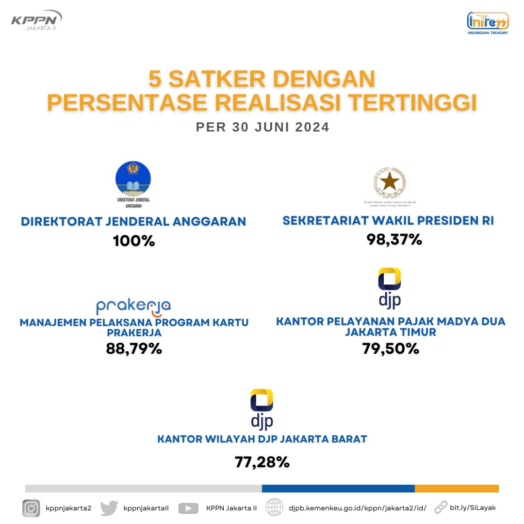 kppnjakartaII's tweet photo. Selamat sore Sobat Jack2!!

Yuk simak laporan realisasi APBN yang disalurkan oleh KPPN Jakarta II per 30 Juni 2024. https://t.co/V03g7dqMVO