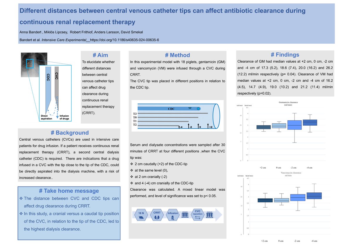 🔬 Positioning of CVC tips influences drug clearance during CRRT 
▶️Greater clearance with cranial vs. caudal tip placement 
📊Implications for ICU catheter guidelines 
Read more here: t.ly/sIb9k

#HealthcareInnovation #CRRT #ICUCare