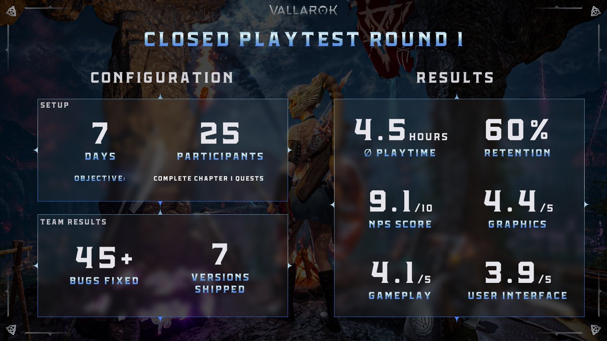 Closed Playtest Round 1 complete!

• 4.5 hours average playtime 
• 60% retention rate
• NPS scored 9.1/10 🔥

Bugs squashed, updates shipped, and onward to more glory!