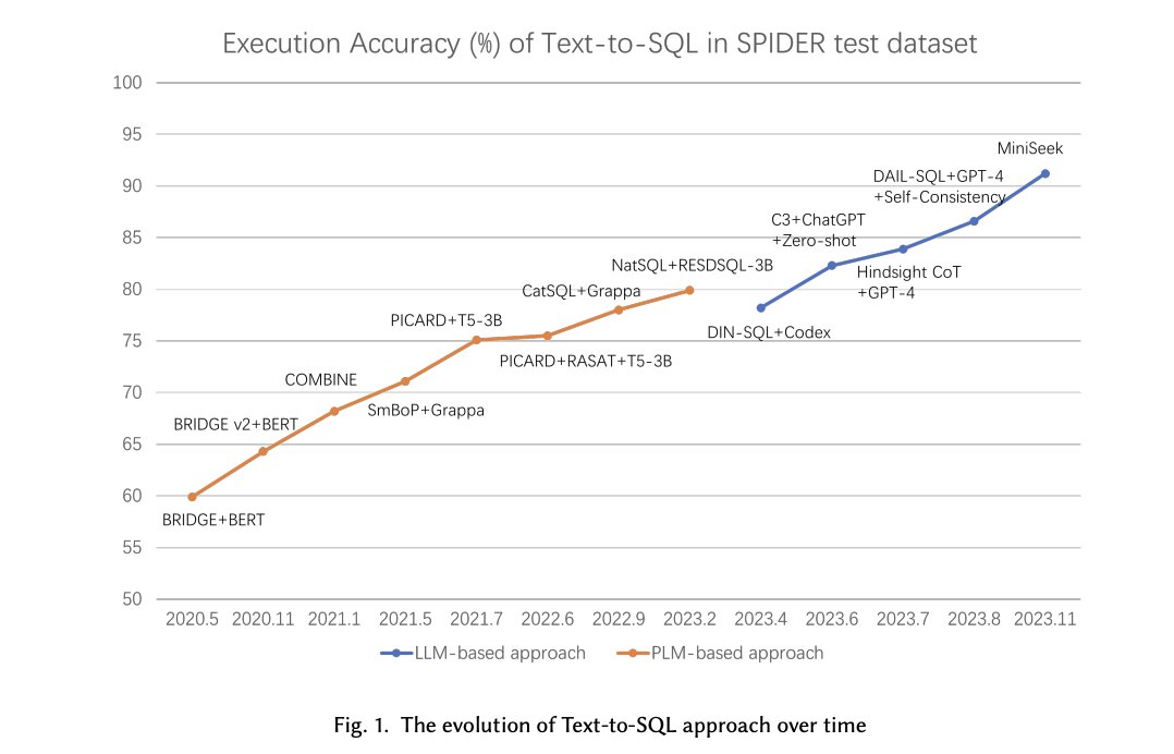 vlruso's tweet image. Transforming Database Access: The LLM-based Text-to-SQL Approach
itinai.com/transforming-d…
#TextToSQL #LLMs #AIInBusiness #DatabaseAccessibility #NaturalLanguageProcessing #ai #news #llm #ml #research #ainews #innovation #artificialintelligence #machinelearning #technology #dee…