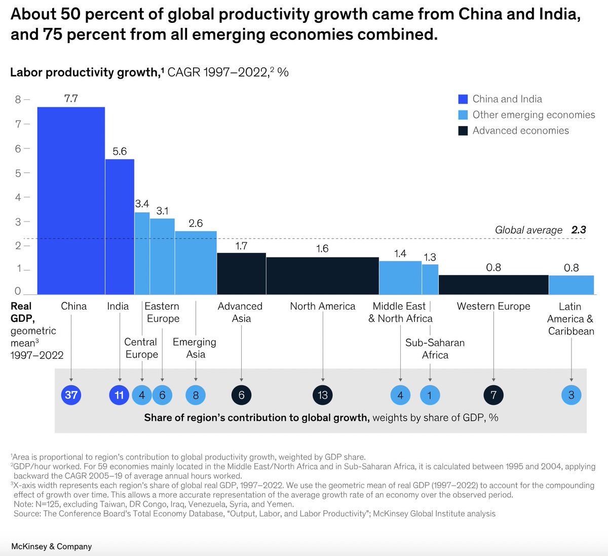 China and India accounted for nearly half of aggregate global productivity growth during 1997-2022. Other regions—Central Europe, Eastern Europe, and Emerging Asia—also made rapid progress, narrowing their gap with advanced economies. mck.co/3Pz40qH via <a href="/McKinsey_MGI/">McKinsey Global Institute</a>