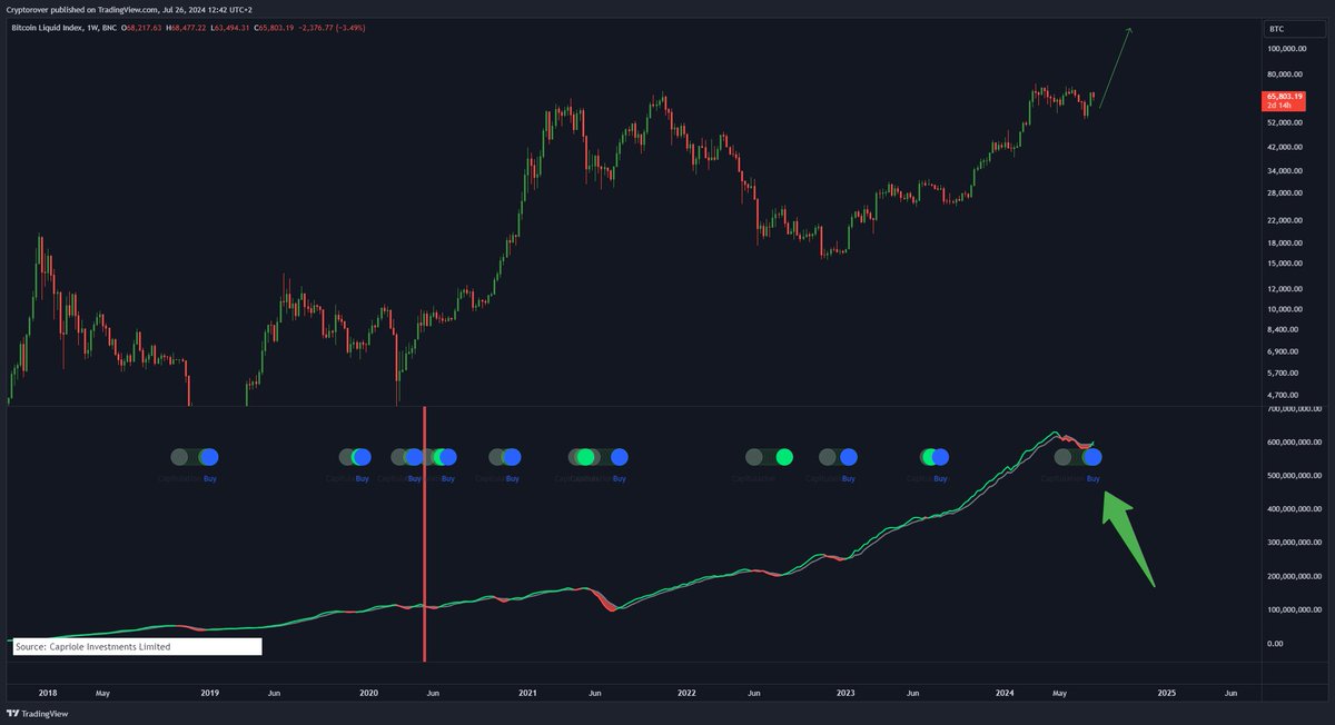#Bitcoin is flashing a historical buy signal! 🔥👇