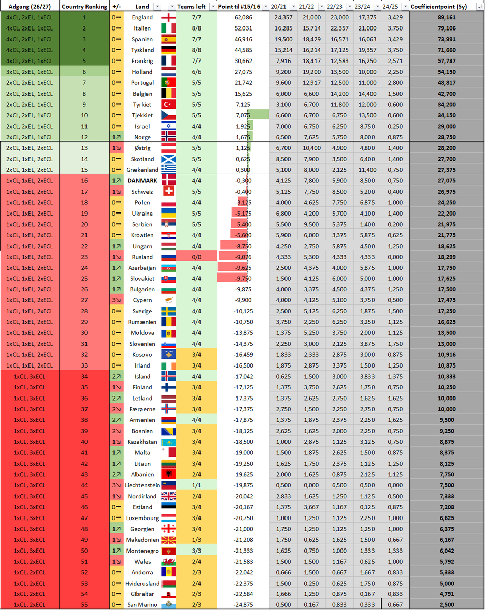 GernerMads's tweet photo. UEFA COUNTRY COEFFICIENT RANKING - Efter #cldk #eldk #codk Q2 - Leg 1 - Fra #GernerTal
Tre pligtsejre til #Midtjylland, #fcklive og #brøndby samt et forventet, men ærgerligt, nederlag til #Rødsilke giver 0,750p til DK og skubber os, for nu, op som #16.
#sldk https://t.co/rMchT6dkXe