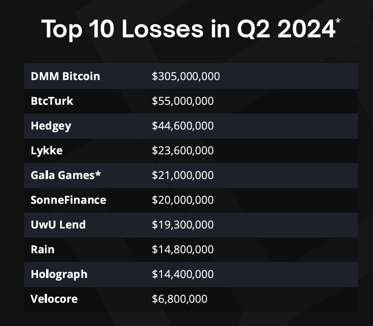Prambdotcom's tweet photo. Q2 2024 saw over $500M in crypto losses๐ฒ.
From #DMM Bitcoin to @velocorexyz, the need for protection is clear. With Pramb, you can secure your assets.
Don't risk it, insure it!๐
Source: @immunefi
#CryptoSafety #Pramb #DeFiInsurance