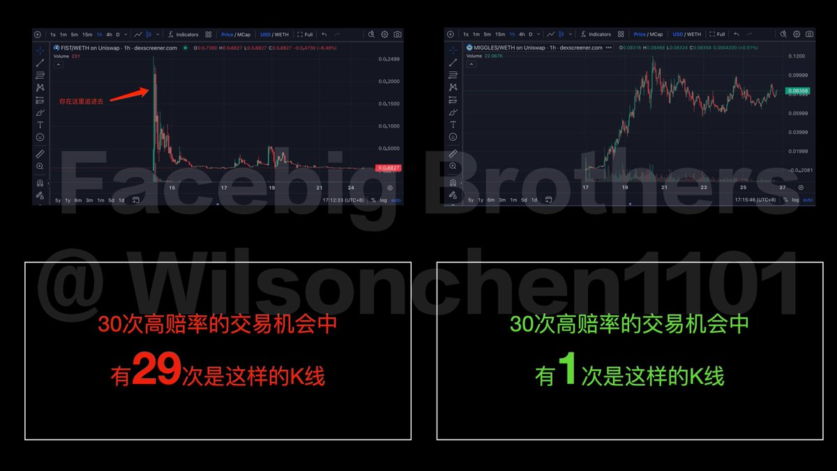 Wilsonchen1101's tweet image. 小资金（新手）玩Meme：仓位翻10× 的可行性路径①
多赚 or 少亏？
抓高赔率的前提：先追求确定性！

推友提了个好问题；
一直想给小资金的朋友一些真诚的建议，相信很多朋友都有：为了追求100×的土狗而亏光本金并且被搞得身心俱疲的经历；

小资金翻10倍一上来就追求高赔率是科学的吗？…