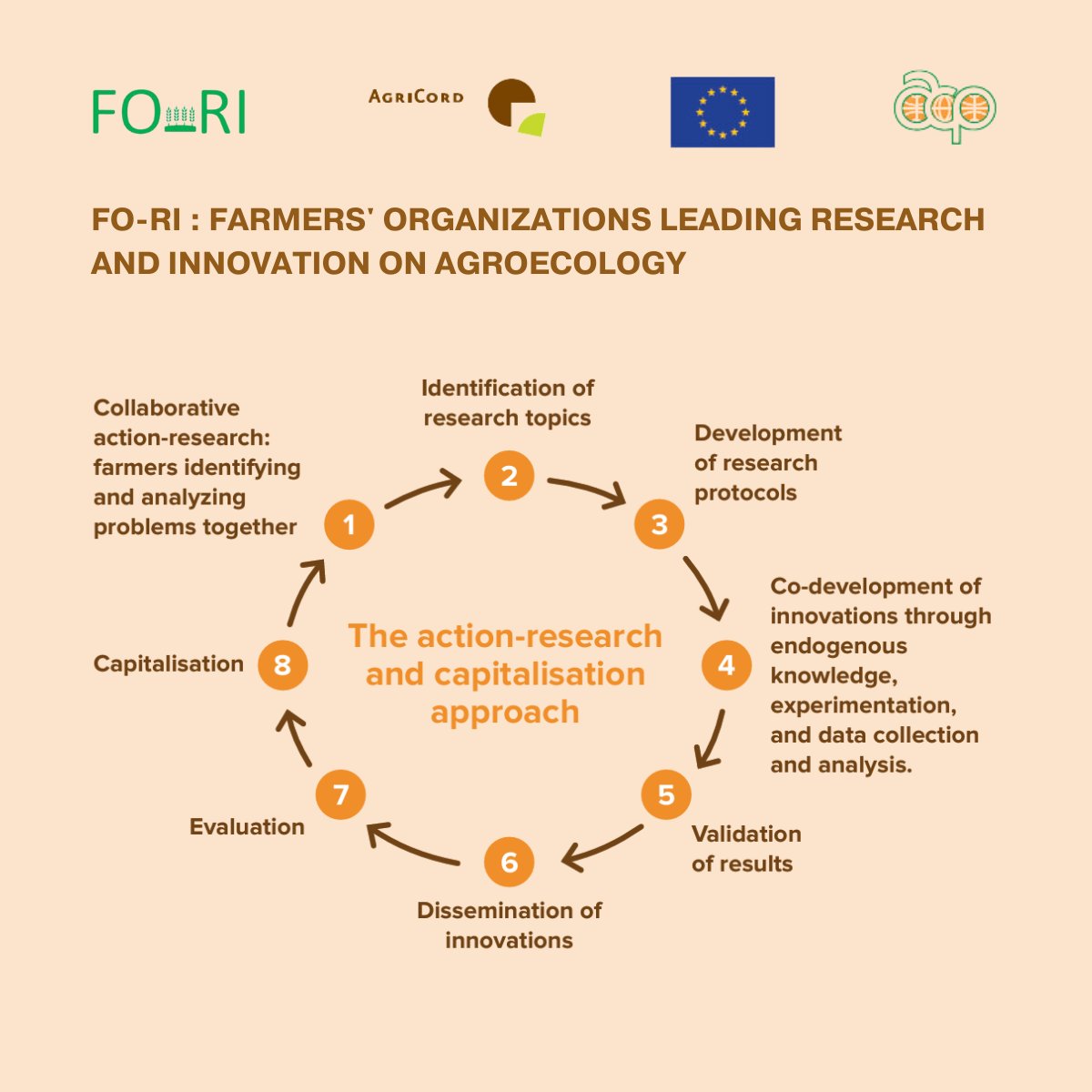 FFP_AgriCord's tweet photo. As a member of Consortium Europe-Africa on Research & Innovation for Food Systems Transformation #CEA_FIRST, we will be at the Science & Partnerships for Agriculture Conference #SPAC2024 - July 29 - 31 https://t.co/z6Xe9DlYBD
Let's meet #Kigali to discuss about our FORI Programme https://t.co/3tW51zLCVI