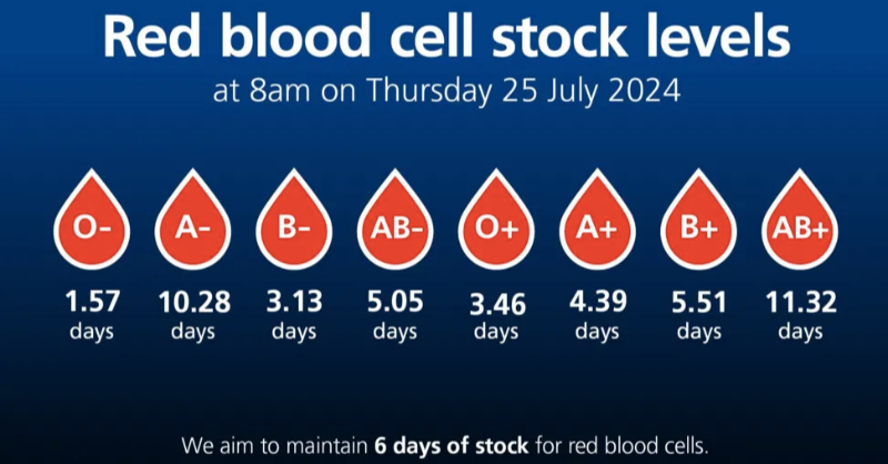 MayorofLondon's tweet photo. Blood stocks have dropped to low levels in England—there is a critical need for O-type blood at London’s hospitals.
 
There are 12,000 appointments still to fill over the next 2 weeks – go to https://t.co/O8aROxEhPH to register and help @GiveBloodUK to fill them.
