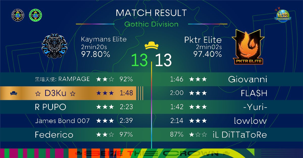 A match fought until the last second

Gg <a href="/PkTr_Elite/">PkTr Elite</a>  

See you in round 32 <a href="/GlobalClashCup/">Global Clash Cup</a>