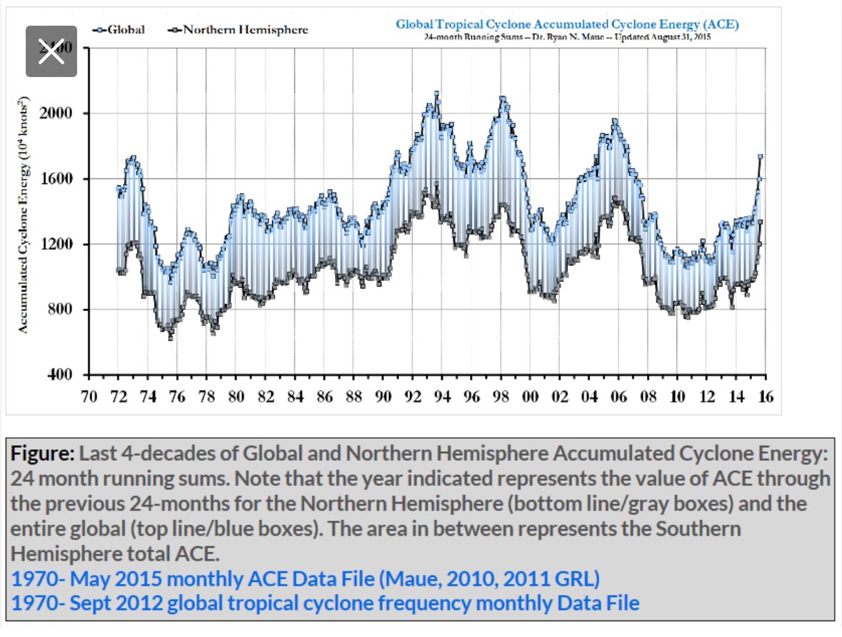 PushFourLeft's tweet image. Accumulated Cyclone Energy Index has been falling.

As a meteorologist, you should know this Berardelli…..