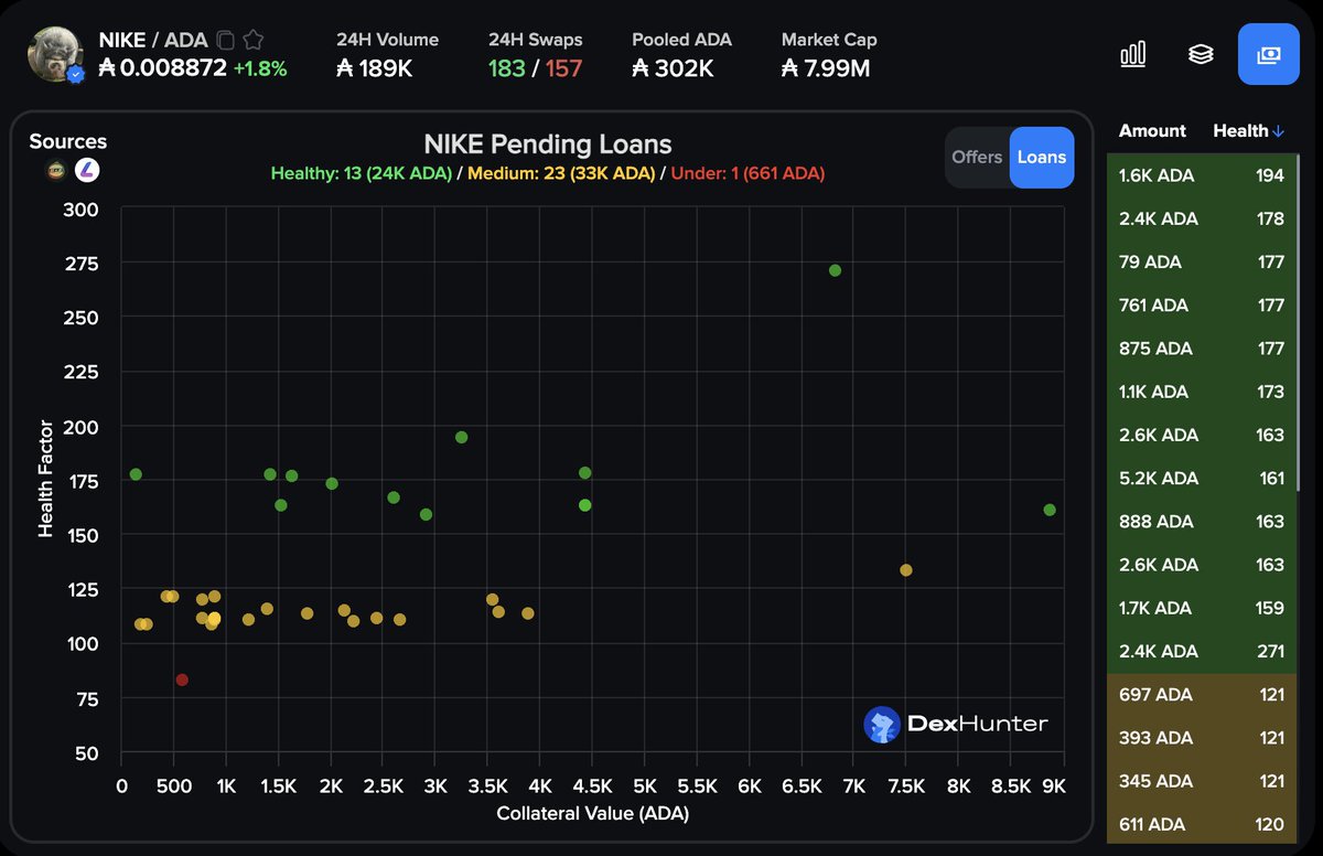 melon (@onewisemelon) on Twitter photo Upcoming pending loans view on <a href="/DexHunterIO/">DexHunter ๐น</a>๐ฅ
It will allow you to quickly see what's underwater and how much selling pressure is coming for tokens and enable some interesting mechanics๐ Upcoming pending loans view on <a href="/DexHunterIO/">DexHunter ๐น</a>๐ฅ
It will allow you to quickly see what's underwater and how much selling pressure is coming for tokens and enable some interesting mechanics๐