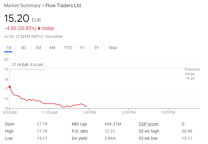 GeorgyKuku's tweet image. $Flow #Flowtraders

$Flow released decent figures, especially in low volatility environment. Average VIX for Q2 2024 was 12-13. Stock down 21% 👀👀

Still NTI was up 61% Y/Y to 79.5M Euro