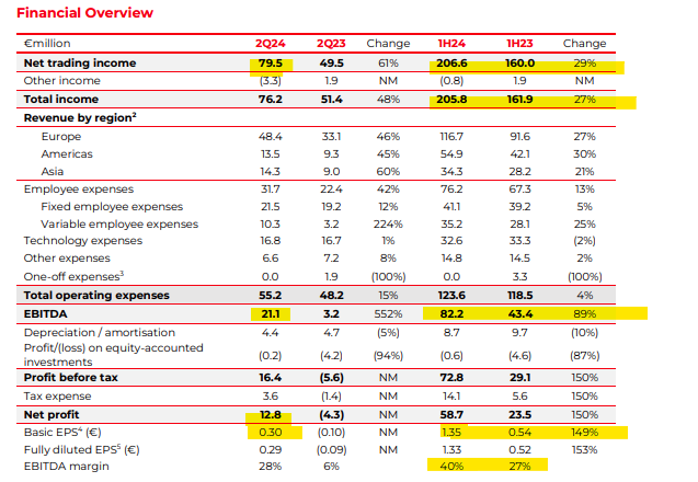 GeorgyKuku's tweet image. $Flow #Flowtraders

$Flow released decent figures, especially in low volatility environment. Average VIX for Q2 2024 was 12-13. Stock down 21% 👀👀

Still NTI was up 61% Y/Y to 79.5M Euro