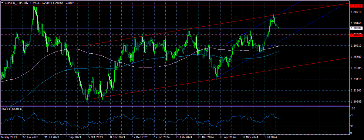 ACCENTFOREX's tweet photo. Technical analysis of GBP/USD 07/25/2024

The GBP/USD currency pair at (1D) is trading in an uptrend.
Currently the price is in the 1.2890 area.
The technical picture suggests development of growth with a target of 1.3140 (high 2023).

https://t.co/Qq5OiZAaZh

#gbpusd #fxsignal https://t.co/RE9oIxGXxK