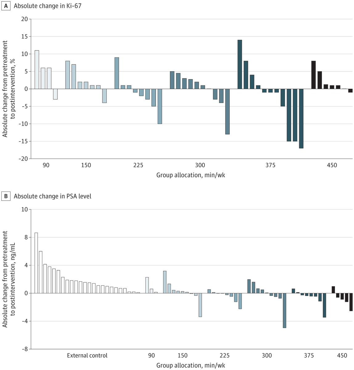 Jess Scott, PhD (@cardiac_fitness) on Twitter photo What is the optimal #exercise dose in prostate cancer? Team <a href="/MSKCancerCenter/">Memorial Sloan Kettering Cancer Center</a> used a digitized, decentralized platform to test 90-450 mins/wk and found ALL doses were feasible, but 225-375 mins/wk associated with tumor activity <a href="/ChayaSMoskowitz/">Chaya Moskowitz</a> <a href="/jessicalavs/">Jessica Lavery</a> What is the optimal #exercise dose in prostate cancer? Team <a href="/MSKCancerCenter/">Memorial Sloan Kettering Cancer Center</a> used a digitized, decentralized platform to test 90-450 mins/wk and found ALL doses were feasible, but 225-375 mins/wk associated with tumor activity <a href="/ChayaSMoskowitz/">Chaya Moskowitz</a> <a href="/jessicalavs/">Jessica Lavery</a>