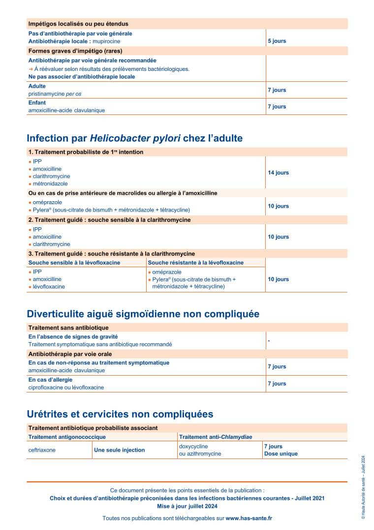 📄 La Haute Autorité de santé (HAS) a mise à jour ses recommandations concernant les choix et durées d’antibiothérapie pour les infections bactériennes courantes.

👉 has-sante.fr/upload/docs/ap…