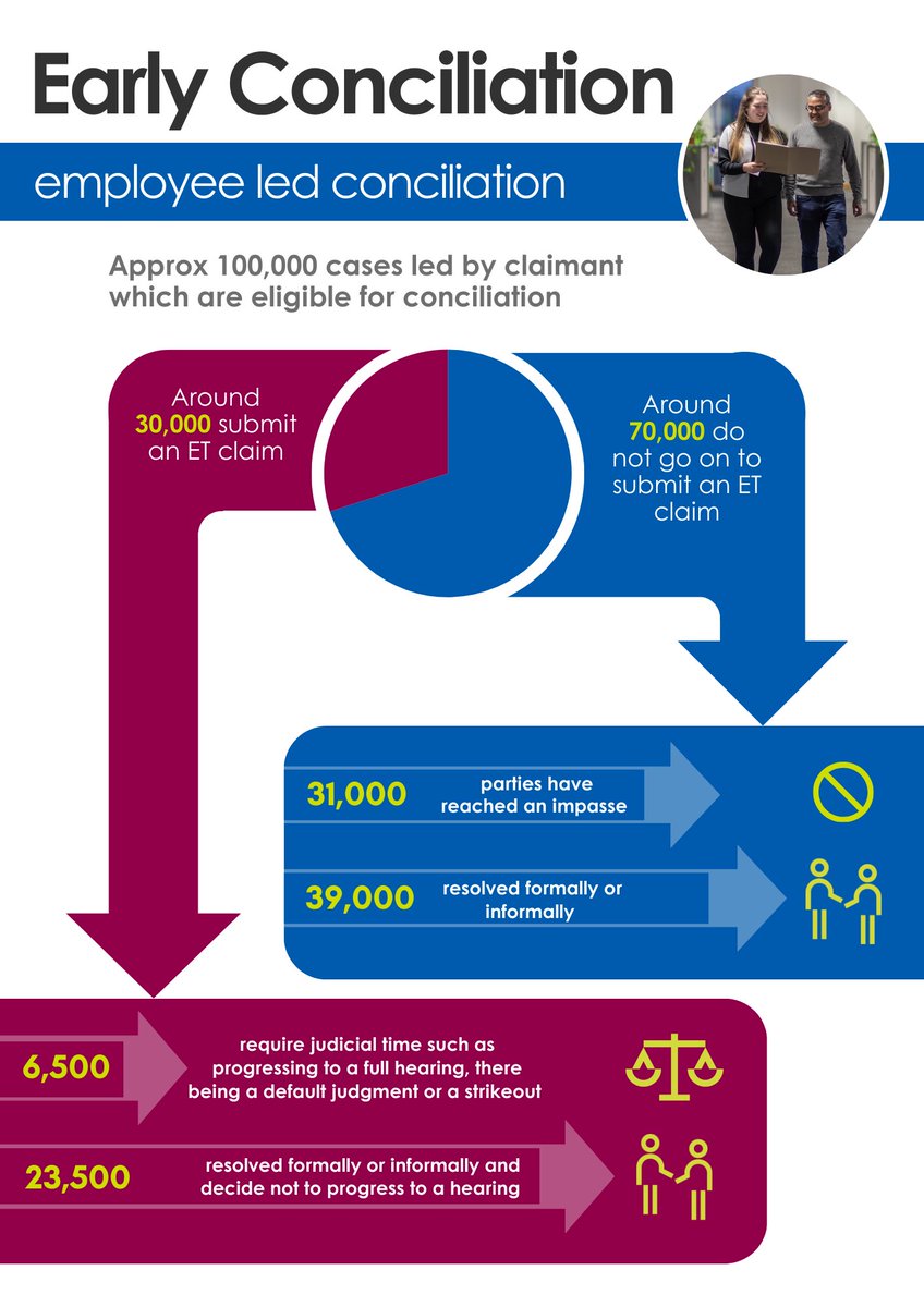 Our early conciliation service has seen increased success over the past year. 🏆  

Find out how Acas is supporting employees, the business community and the economy here:
acas.org.uk/about-us/annua…
 
#AnnualReport #Acas #AcasBusinessSupport