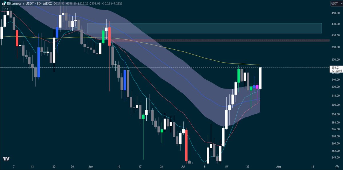 CryptoAvengerUK's tweet photo. $TAO retesting $360 level once again.

Break of this and I think we see north of $400 before long.

But $360 is the resistance level to beat for now. https://t.co/qMt5ifP5FK