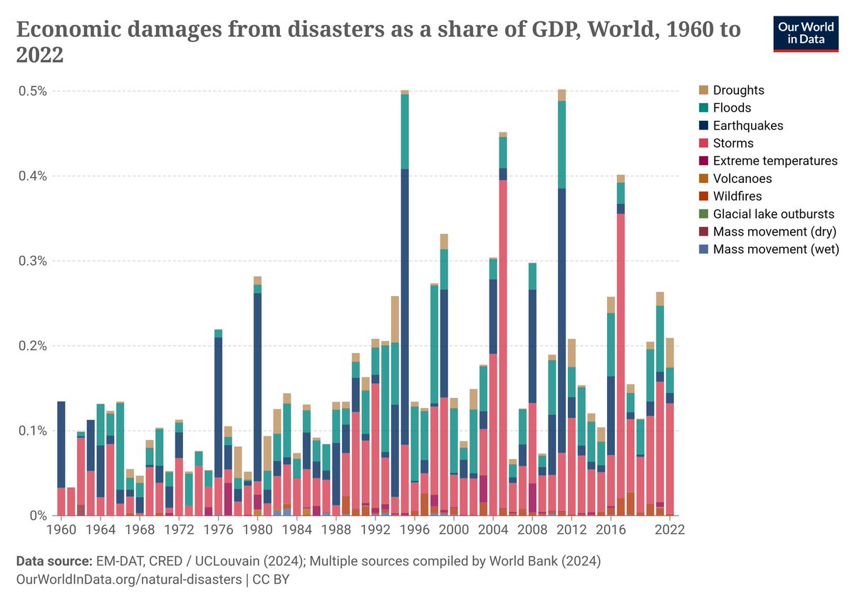 monetaryskeptic's tweet image. Compare to GDP which-while not the perfect-accounts for these measurements. No emergency here