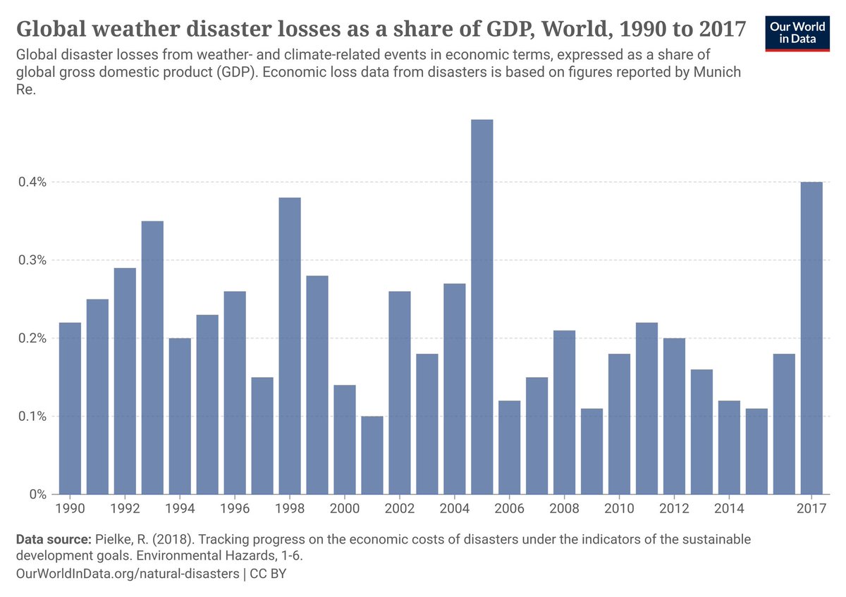 monetaryskeptic's tweet image. Compare to GDP which-while not the perfect-accounts for these measurements. No emergency here