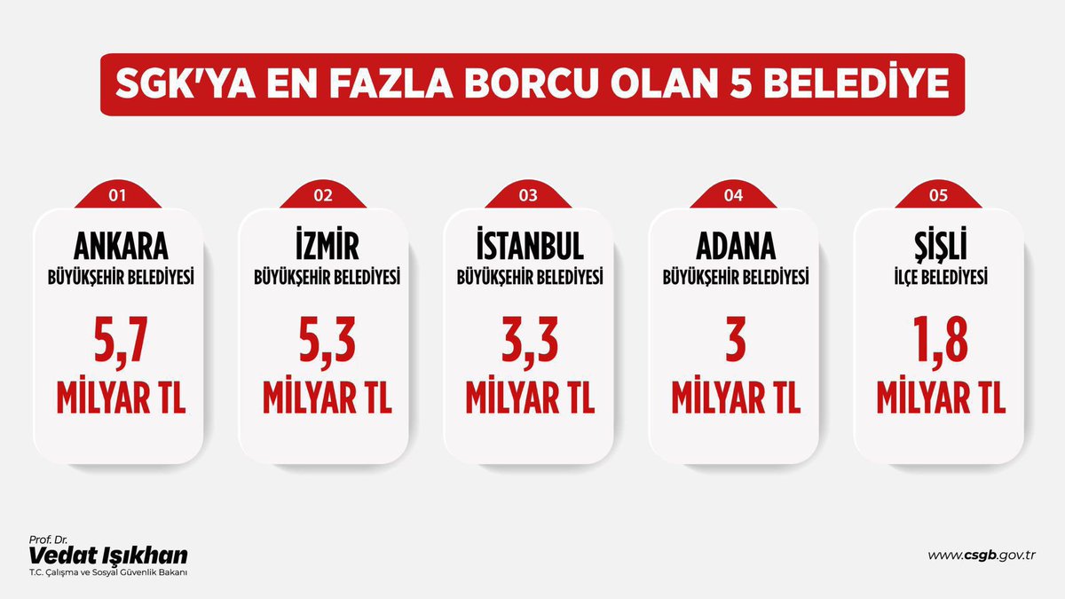 SGK’ya en fazla prim borcu olan Ankara Büyükşehir Belediyesi’nin borcu 5 Milyar 751 Milyon TL’dir. Belediyeyi 2019’da AK Parti’den devraldığında borcu 225 Milyon TL iken, bugün itibarıyla 25,5 katına çıkmıştır.