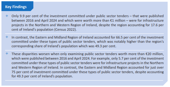 OFlynnATU's tweet photo. The @NWAssembly recently published its Regional Infrastructure Tracker; the findings are fairly shocking. Despite the Northern and Western Region of Ireland having 17.6% of Ireland’s population, it gets much less than this share of public sector tenders ⬇️
https://t.co/cb3l4NF7G2 https://t.co/z23X4UU9KN