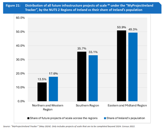 OFlynnATU's tweet photo. The @NWAssembly recently published its Regional Infrastructure Tracker; the findings are fairly shocking. Despite the Northern and Western Region of Ireland having 17.6% of Ireland’s population, it gets much less than this share of public sector tenders ⬇️
https://t.co/cb3l4NF7G2 https://t.co/z23X4UU9KN