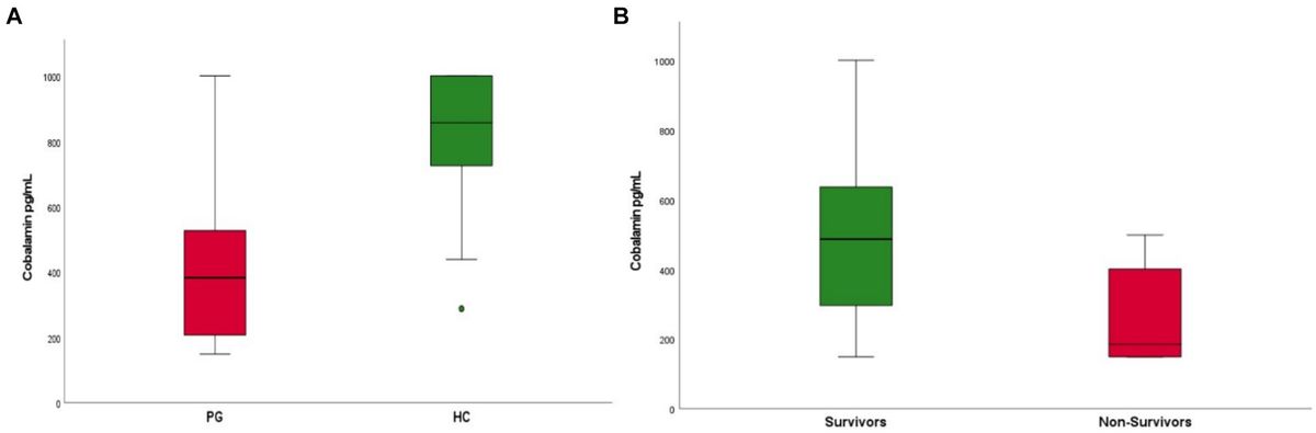 Albinovet's tweet image. implications of hypocobalaminemia as a negative prognostic marker in juvenile dogs with parvovirus #enteritis. Survivors demonstrated higher CBL concentrations than non-survivors  buff.ly/3WCs28a