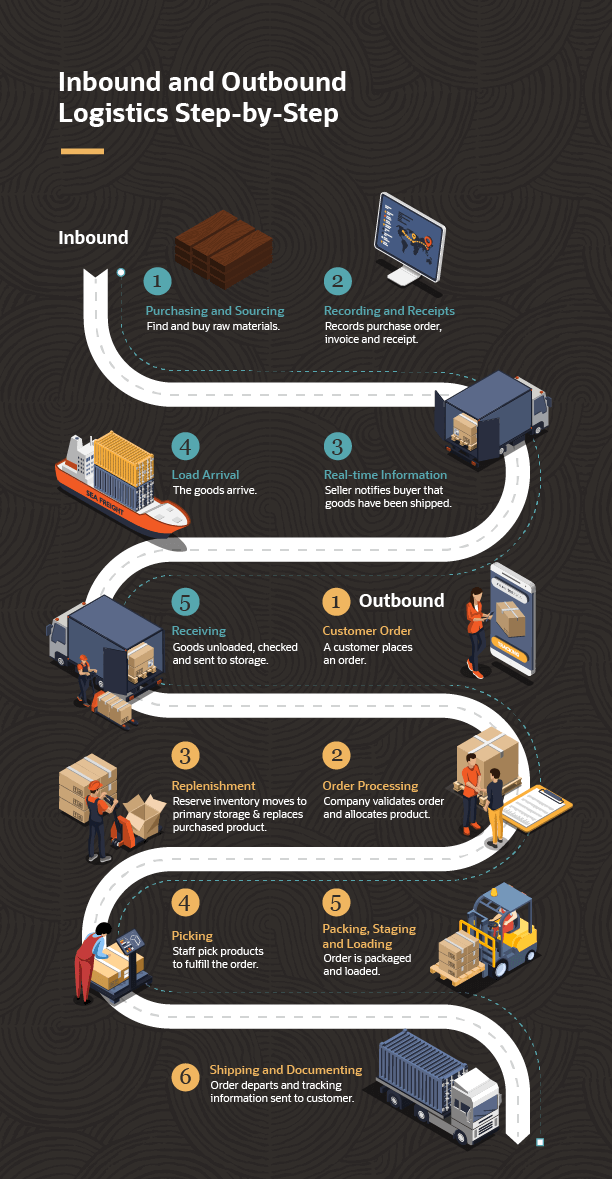QodeNext's tweet photo. #Infographic: A Look at Inbound and Outbound Logistics!

#Logistics #SupplyChainOptimisation #InboundVsOutbound #BusinessStrategy #Automation #Industry40 #Manufacturing #Logistics #SmartFactory 

cc: @antgrasso @Nicochan33 @IanLJones98 @Fabriziobustama @ipfconline1 @KirkDBorne https://t.co/vsSmGF6z0H