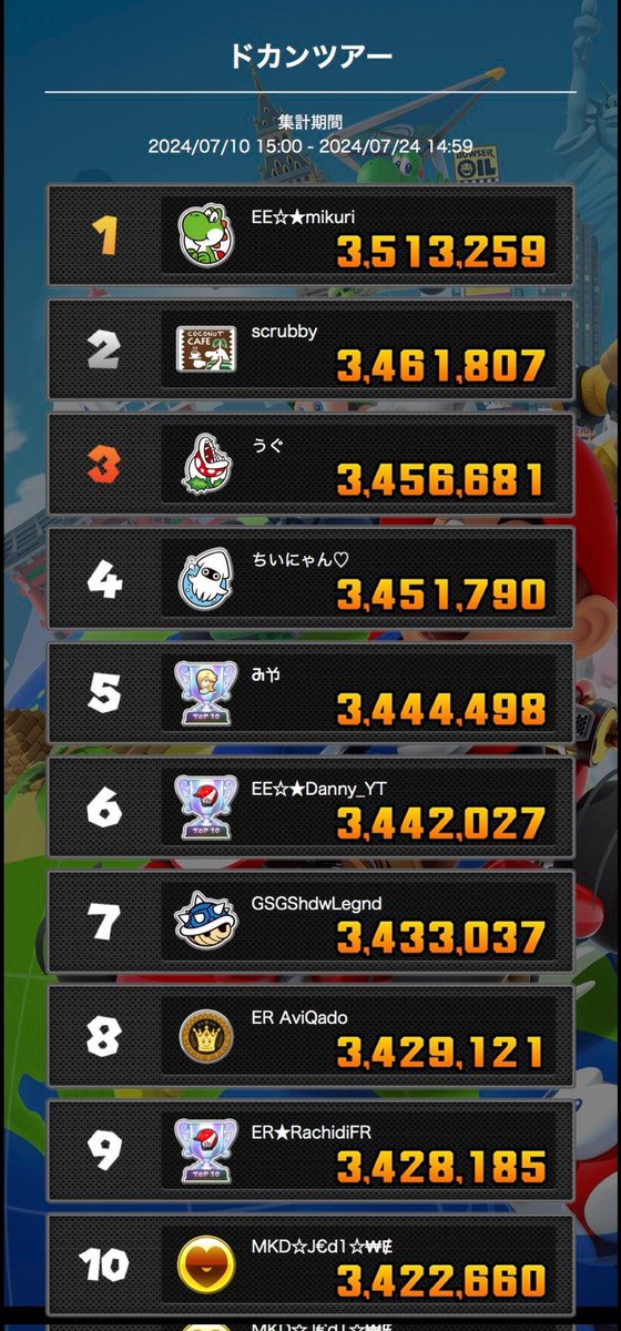 …
ついに😢
いつしかの夢物語になってた2人揃ってのランクイン。遂に現実となりました
赤ちゃんLvの時期から知り合ってここまで本当に頑張ったなぁ
このツアーが終わるまで色々ありすぎたけど本当におめでとう

みっくり号は16冠目👑
世界一の数は晴れて単独世界一となります(束の間)
過去一泣いたは