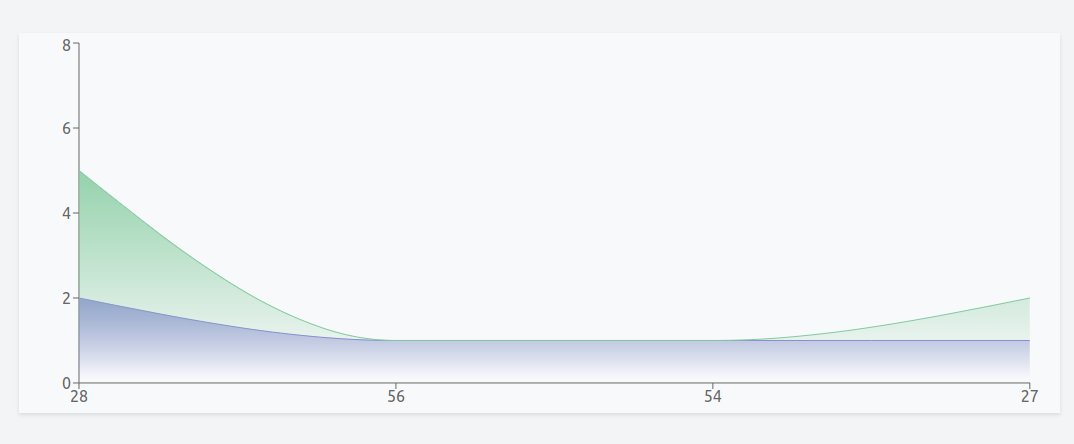ChernoKariaki's tweet image. when you are ploting against seconds, and you realize you should be ploting against months
#reactdev