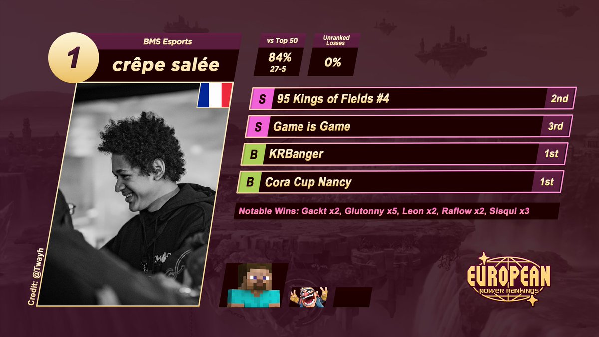 #1 <a href="/BMS_CREW/">BMS | ESPORTS</a> <a href="/crepesaleessb/">BMS | 🥞🧂</a> 
Photo credit: <a href="/Twayh/">Corentin Boutrige 📸</a> 

Congrats to all the players who made the ranking!