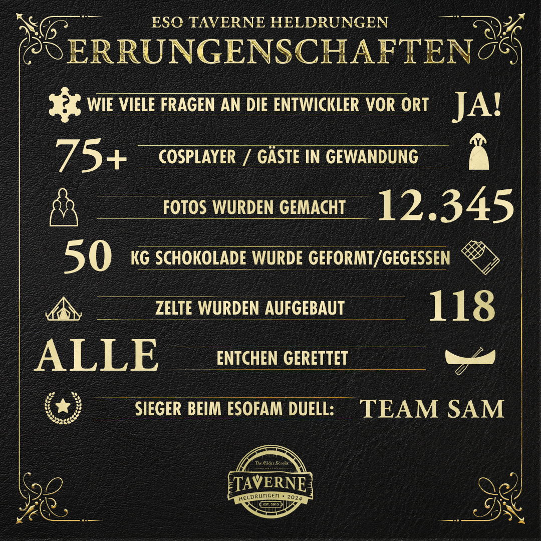 Auf der #ESOTavern 2024 gab es sehr viele Aktivitäten zum Mitmachen! Wir haben alles genau beobachtet und ein paar schöne Zahlen für euch gesammelt 🤩 Zu welcher Errungenschaft habt ihr beigetragen? #ESO10