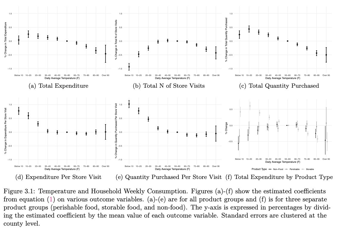 What are the effects of extreme temperatures on consumption?

🏪 💳 New work in JAERE provides evidence on contemporaneous + cumulative effects of extreme temps using micro shopping data in the US. Extreme temps ⬇️ the # of store visit in short &amp; long-run.

#JaereFigureFriday