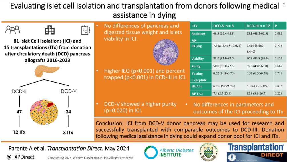 TXPDirect's tweet photo. Freely downloadable paper by Parente et al. reporting that islet cell isolation (ICI) from medical assistance in dying (MAiD) donor pancreas may be successfully transplanted with comparable outcomes to DCD-III. #OpenAccesss #Transplant https://t.co/XhTKpHLJwH https://t.co/f6weqwT88R