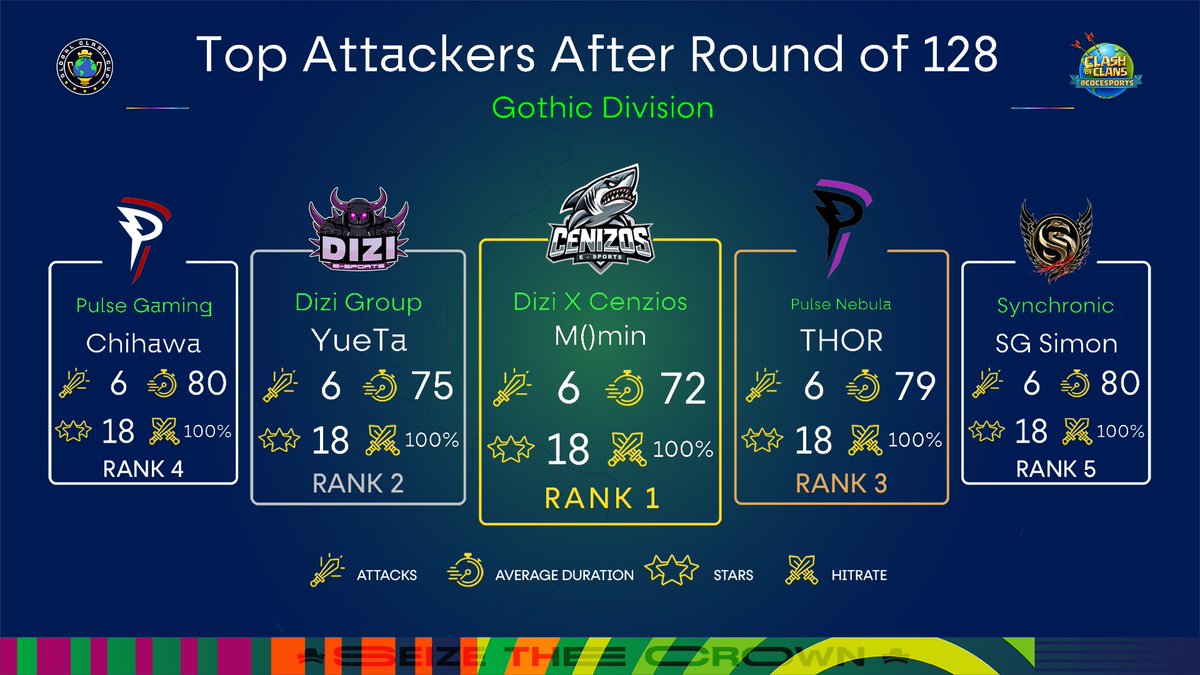Top Attackers after Round of 128 - 16v16 - Gothic Division📊

🥇 M()min - Dizi X Cenzios
🥈 YueTa - Dizi Group
🥉 THOR - @Pulse_Nebula_
🏅 Chihawa - @PulseGamin9159
🏅 SG Simon - @Synchroniic

#SeizeTheCrown 👑 | #ClashEsports