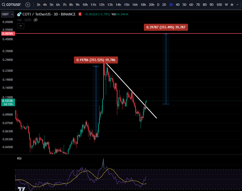 Crypto_Hagu's tweet photo. $COTI currently at $0.12
🔹Just broke out of falling wedge after 5 Months (!)
🔹Positive cross RSI on the 3D (!)
🎯 Expect Big Massive Bullish Wave towards 0.5$ with 350% Gains.
✅COTI is a Buy right now.
👉Follow for more Crypto Analysis.
#cotiusdt #cotiusd https://t.co/IccsQij3WC