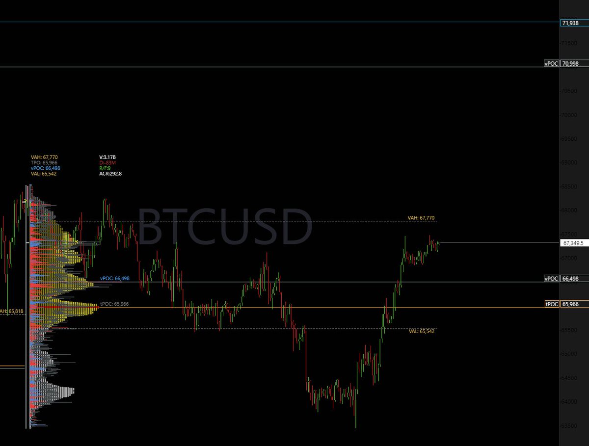 ICountOnCrypto's tweet photo. Weekly TPO Update for #Bitcoin 📊

🚀📈 Bitcoin is close to the weekly value area high just shy of $67.8k. For a continuation to higher prices, I’m looking for a breakout towards the vPOC marked at $70,998. This area holds untapped liquidity and could be a pivotal zone.

📉If Bitcoin retraces, we need to see $65.5k hold as support, which is the weekly value area low. Maintaining this price keeps Bitcoin's chances for higher prices alive.

⬇️ If we lose the weekly value area, we might revisit the lower $60k range.