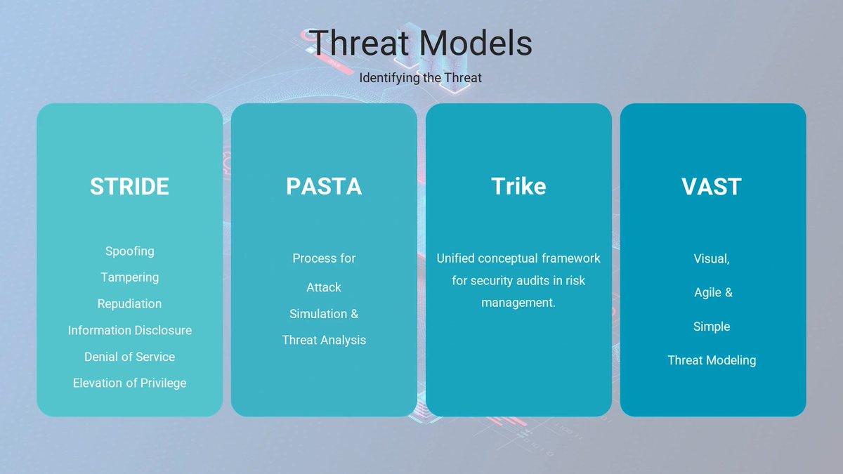 felix_hud's tweet image. Today I learned about securing design, threat modeling in SDLC, and risk assessment. These practices are crucial for identifying and mitigating potential threats early in the development process. 
#LSPPDay56 #60DaysOfLearning2024 #LearningWithLeapfrog @lftechnology