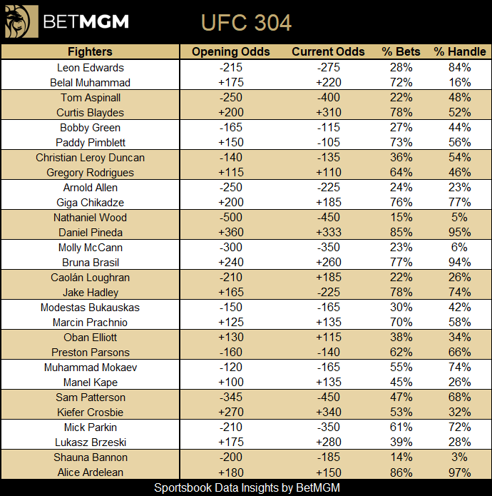 johnewing's tweet photo. Updated UFC 304 betting at #BetMGM

▪️ Odds
▪️ Line movement
▪️ Betting percentages https://t.co/OdDtICjBfI