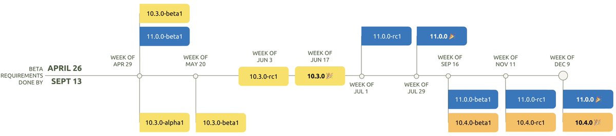 iBuildPhil's tweet photo. "Major version updates of dependencies in @drupal 11 include Symfony 7, jQuery 4 and PHPUnit 10 or 11. Based on our findings with the PHPUnit 10 update particularly, we already see that the first release window in June will not be possible for #Drupal 11"
https://t.co/FSb5rUyGO2 https://t.co/3T1ZMx1eB0