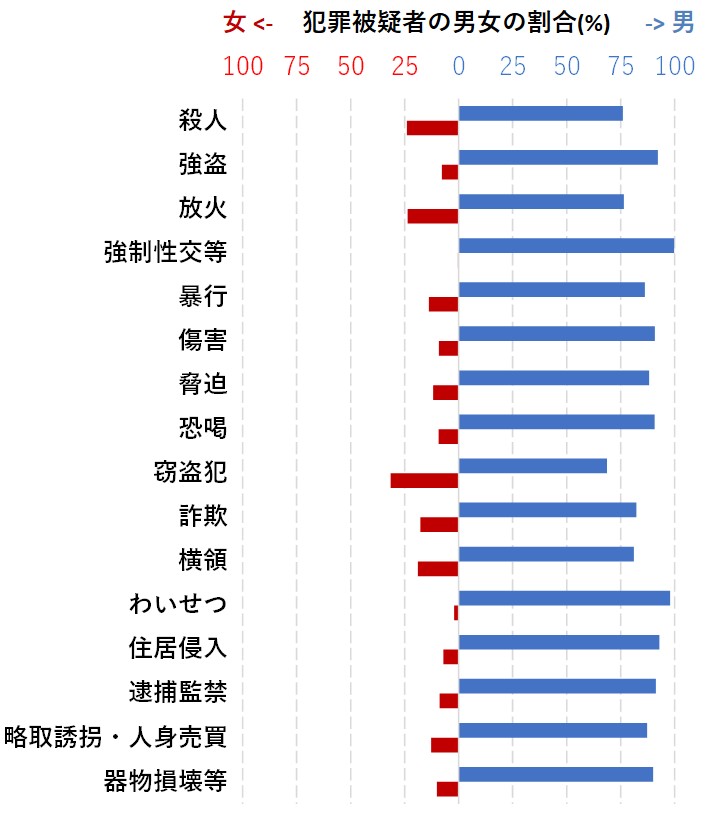 iwaodesuga's tweet photo. 男「女は陰湿」←誹謗中傷者の大多数が男
男「女は感情的」←迷惑行為者の86%が男
男「女はヒステリック」←従業員へのカスハラの92%が男
男「女は性質が悪い」←犯罪者の80%が男
男「女は脳でなく子宮で考える」←性犯罪者の99%が男

男「…いや性別は関係ないでしょ。やる女だってゼロではないし…」 https://t.co/fsYVkNHalg