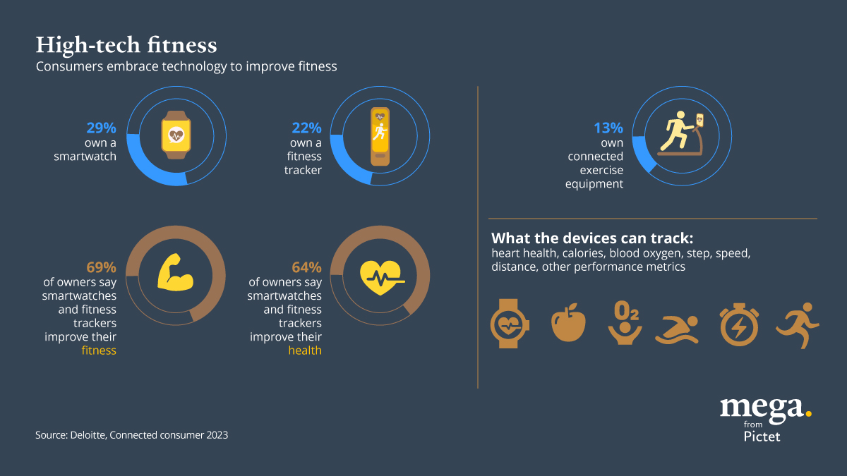 #Olympics kick off in Paris today, with the action set to be viewed by billions. Many of them will be inspired to step up their own health &amp; fitness regimes. And they will be doing so with the help of #sports #tech: am.pictet/en/globalwebsi…