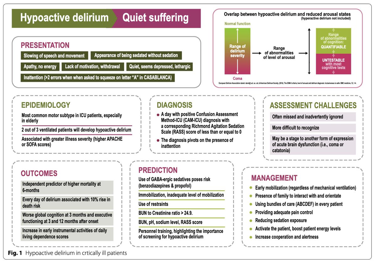 How to end quiet suffering from hypoactive delirium?

Excellent editorial by <a href="/KatarzynaKotfis/">Professor Katarzyna Kotfis, MD, PhD, EDAIC</a> <a href="/WesElyMD/">WesElyMD</a> and Mesa
doi.org/10.1007/s00134…
