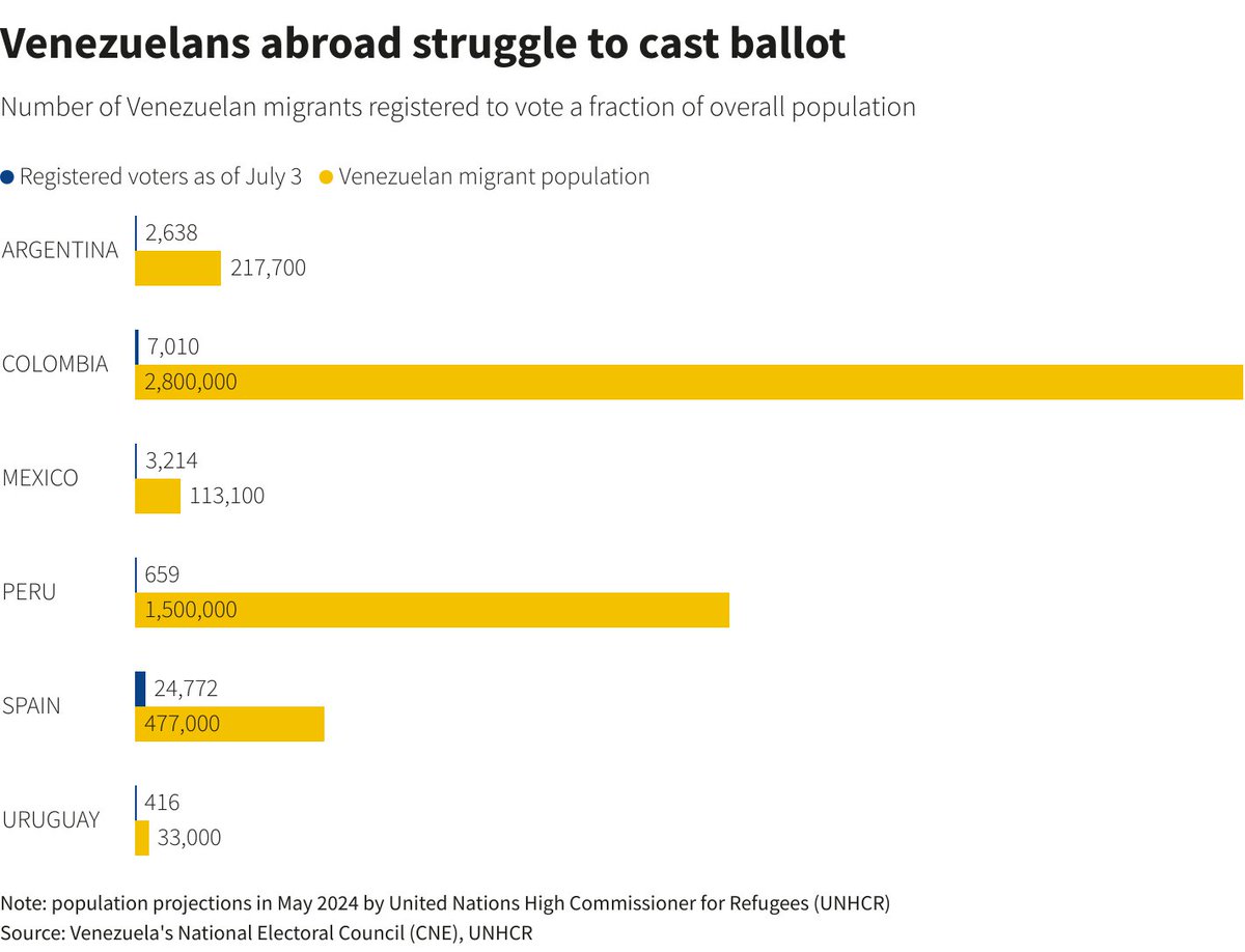 Though more than half of the nearly 8m Venezuelans 🇻🇪 who have emigrated in the last decade are of voting age, official figures show just under 68,000 are registered to vote abroad. Our <a href="/Reuters/">Reuters</a> report from BA, Bogotá, Madrid, Monte > reuters.com/world/americas… <a href="/OliGGriffin/">Oli Griffin</a> <a href="/Coropo/">Corina Rodriguez Pons</a>