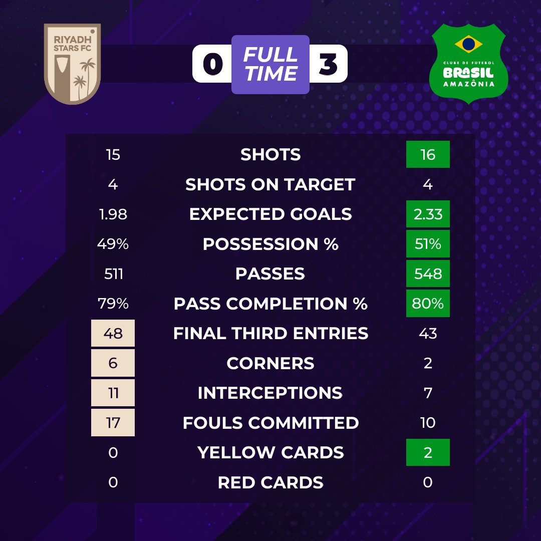 🇧🇷 <a href="/cf_amazonia/">Brasil Amazõnia</a> are the regular season winners! 🏆 

@CaosCadu's men were more clinical in <a href="/riyadhstarsfc/">Riyadh Stars Football Club</a>'s Oasis Stadium tonight with Thiago Barros bagging his 17th &amp; 18th goals of the season. A fantastic season for the Brazilian club!

Swipe to see match stats.