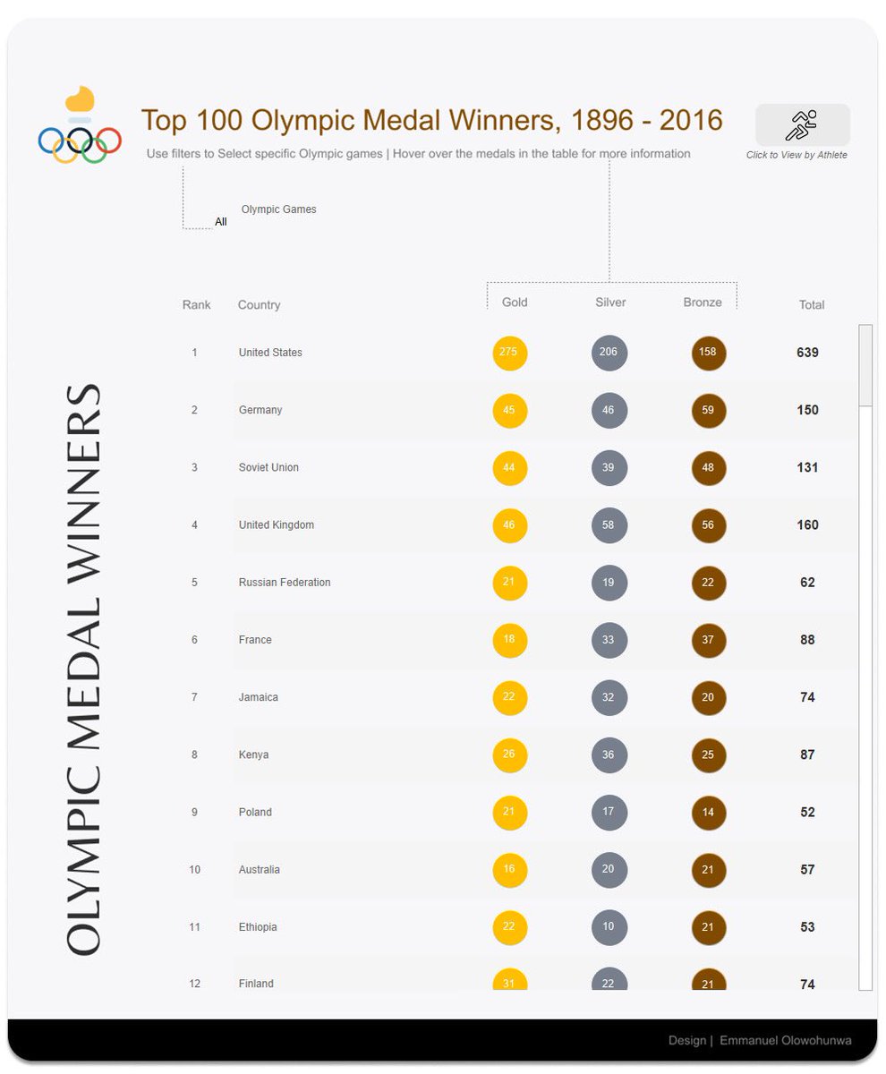 The Olympic Games officially starts today. I recreated this dashboard using #Tableau to visualise the medals table for track and field events from 1896 - 2016

#datafam #dataanalytics #PARIS2024 #ParisOlympics2024 #OlympicGames